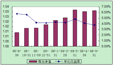 中信理財之配置計劃1號（理財編碼：P08400101）2009年5月投資公告