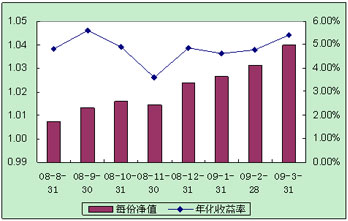 中信理財之配置計劃1號（理財編碼：P08400101）2009年3月投資公告