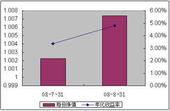 中信理財之配置計劃1號（理財編碼：P08400101）2008年8月收益公告
