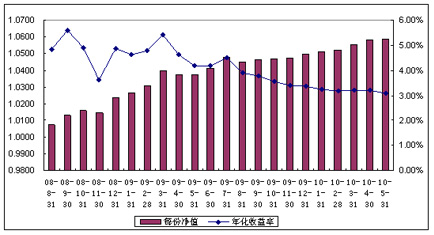 中信理財之配置計劃1號（理財編碼：P08400101）2010年5月投資公告