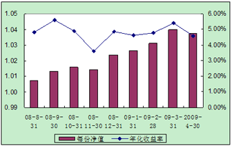 中信理財之配置計劃1號（理財編碼：P08400101）2009年4月投資公告