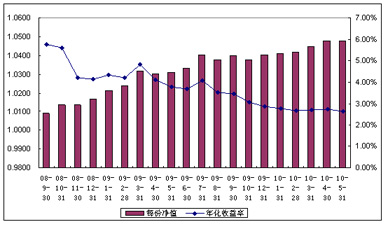 中信理財之配置計劃3號（理財編碼：P08450101）2010年5月投資公告
