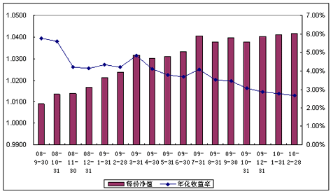 中信理財之配置計劃3號（理財編碼：P08450101）2010年2月投資公告