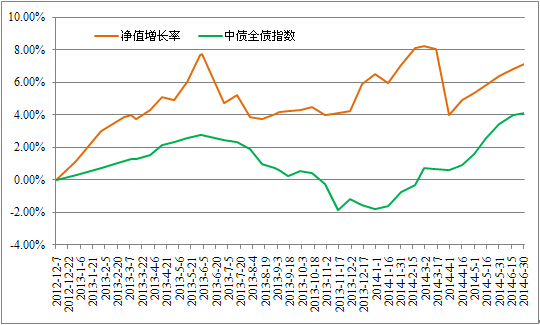 中信銀行私人銀行之增強債券型投資專戶(增強3號)2014年2季度投資公告