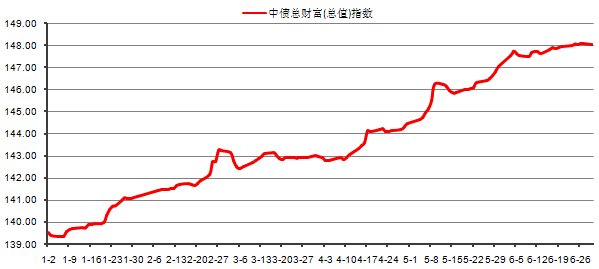 中信銀行私人銀行之增強債券型投資專戶(增強3號)2014年2季度投資公告