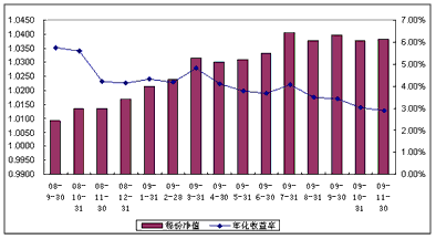 中信理財之配置計劃3號（理財編碼：P08450101）2009年11月投資公告
