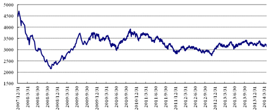 中信銀行私人銀行之增強債券型投資專戶(增強3號)2014年2季度投資公告