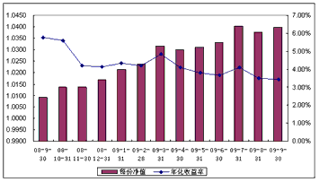 中信理財之配置計劃3號（理財編碼：P08450101）2009年9月投資公告