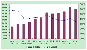中信理財之配置計劃3號（理財編碼：P08450101）2009年8月投資公告
