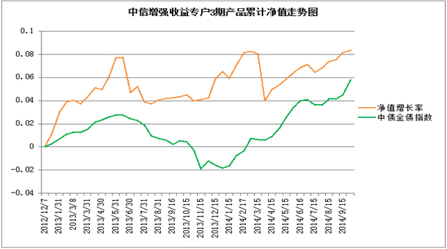 中信銀行私人銀行之增強債券型投資專戶(增強3號)2014年3季度投資公告