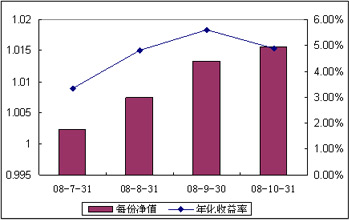 中信理財之配置計劃1號（理財編碼：P08400101）2008年10月收益公告