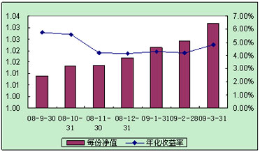 中信理財之配置計劃3號（理財編碼：P08450101）2009年3月投資公告