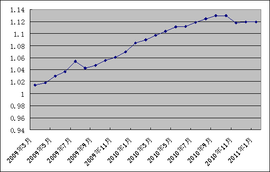 中信銀行私人銀行之增強固定收益型投資專戶2011年1月31日收益公告