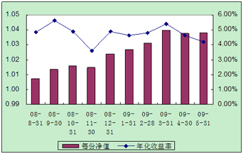 中信理財之配置計劃3號（理財編碼：P08450101）2009年5月投資公告