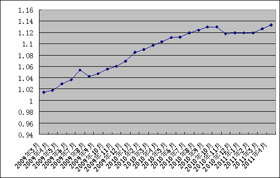 中信銀行私人銀行之增強固定收益型投資專戶2011年4月30日收益公告