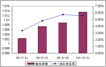 中信理財之配置計劃3號（理財編碼：P08450101）2008年10月收益公告