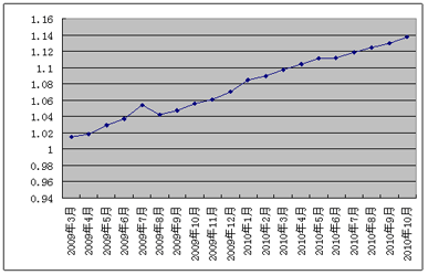 中信銀行私人銀行之增強固定收益型投資專戶2010年10月15日收益公告