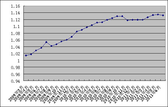 中信銀行私人銀行之增強固定收益型投資專戶2011年6月15日收益公告