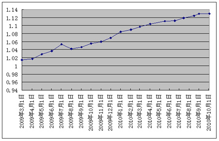 中信銀行私人銀行之增強固定收益型投資專戶2010年10月31日收益公告