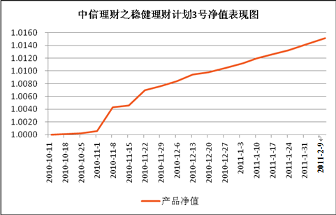 中信理財之穩健理財計劃3號（T13010）2011年1月收益公告