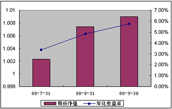 中信理財之配置計劃1號（理財編碼：P08400101）2008年9月收益公告