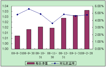 中信理財之配置計劃1號（理財編碼：P08400101）2009年2月投資公告