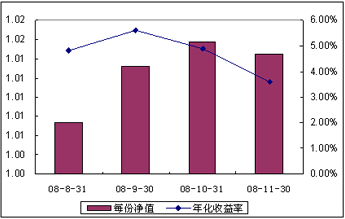 中信理財之配置計劃1號（理財編碼：P08400101）2008年11月收益公告