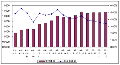 中信理財之配置計劃1號（理財編碼：P08400101）2009年11月投資公告