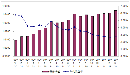中信理財之配置計劃3號（理財編碼：P08450101）2010年3月投資公告