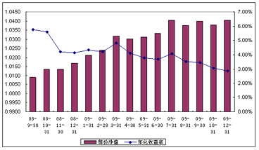 中信理財之配置計劃3號（理財編碼：P08450101）2009年12月投資公告