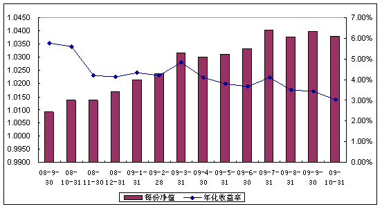 中信理財之配置計劃3號（理財編碼：P08450101）2009年10月投資公告