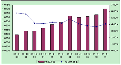 中信理財之配置計劃3號（理財編碼：P08450101）2009年7月投資公告