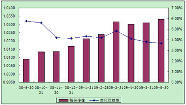 中信理財之配置計劃3號（理財編碼：P08450101）2009年6月投資公告