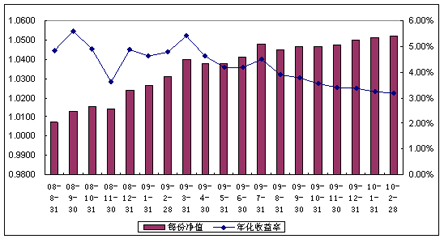 中信理財之配置計劃1號（理財編碼：P08400101）2010年2月投資公告