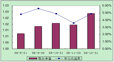 中信理財之配置計劃1號（理財編碼：P08400101）2008年12月投資公告
