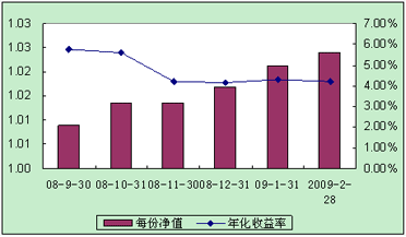 中信理財之配置計劃3號（理財編碼：P08400101）2009年2月投資公告