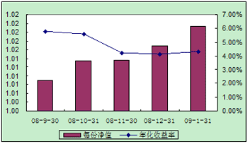 中信理財之配置計劃3號（理財編碼：P08400101）2009年1月投資公告