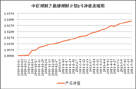 中信理財之穩健理財計劃3號（T13010）2011年5月收益公告