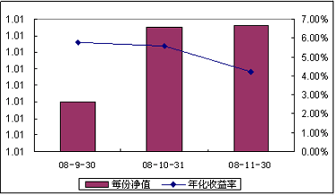 中信理財之配置計劃3號（理財編碼：P08450101）2008年11月收益公告