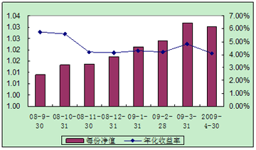 中信理財之配置計劃3號（理財編碼：P08400101）2009年4月投資公告