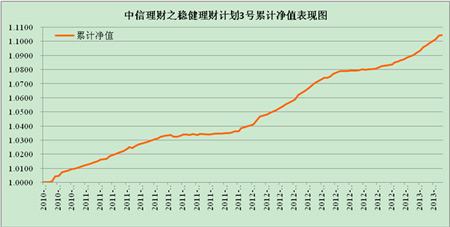 中信理財之穩健理財計劃3號2013年2月投資公告