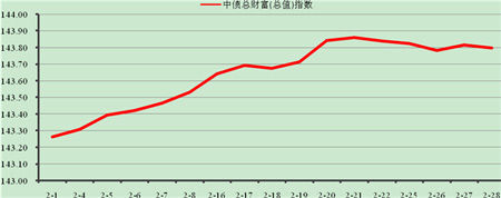 中信理財之穩健理財計劃3號2013年2月投資公告