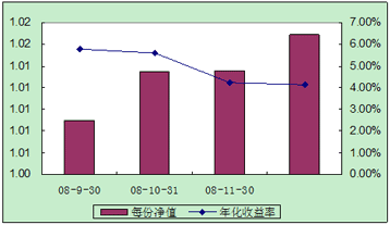 中信理財之配置計劃3號（理財編碼：P08450101）2008年12月投資公告