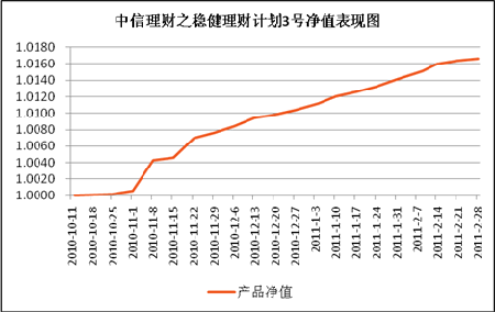 中信理財之穩健理財計劃3號投資顧問報告2011年2月1日-2月28日