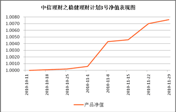 中信理財之穩健理財計劃3號（T13010）2010年11月收益公告