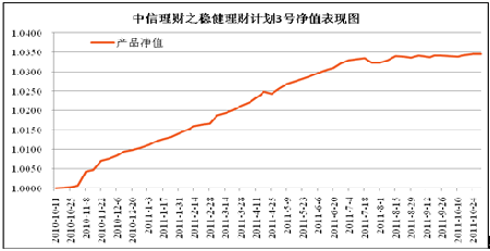 中信理財之穩健理財計劃3號2011年10月投資公告