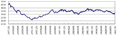 中信理財之穩健理財計劃3號2011年10月投資公告