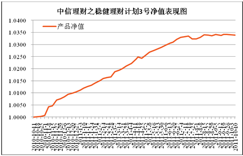 中信理財之穩健理財計劃3號2011年9月投資公告