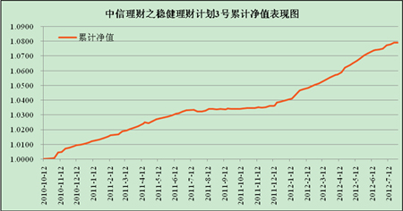 中信理財之穩健理財計劃3號2012年7月投資公告