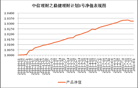 中信理財之穩健理財計劃3號2011年7月投資公告